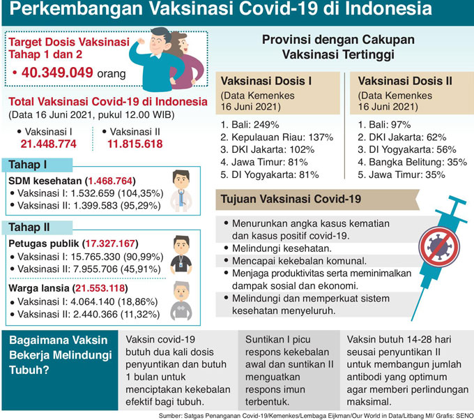 11,8 Juta Warga Telah Jalani Vaksinasi Covid-19