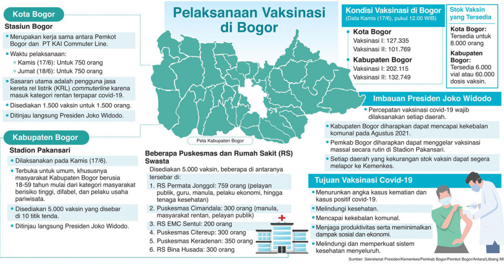 Pemkab Bogor Kejar Kekebalan Komunal