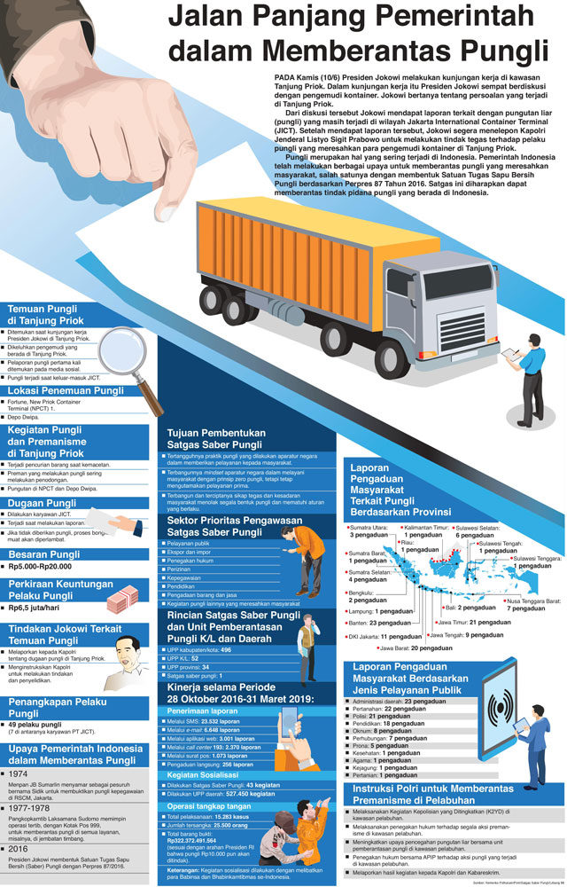 Jalan Panjang Pemerintah dalam Memberantas Pungli