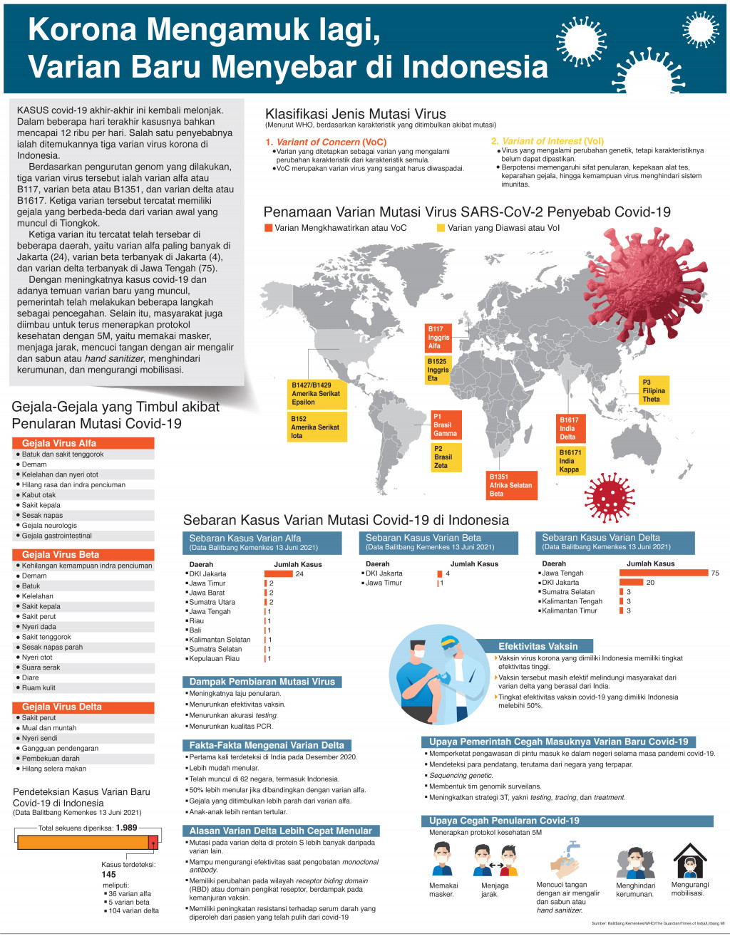 Korona Mengamuk Lagi, Varian Baru Menyebar di Indonesia