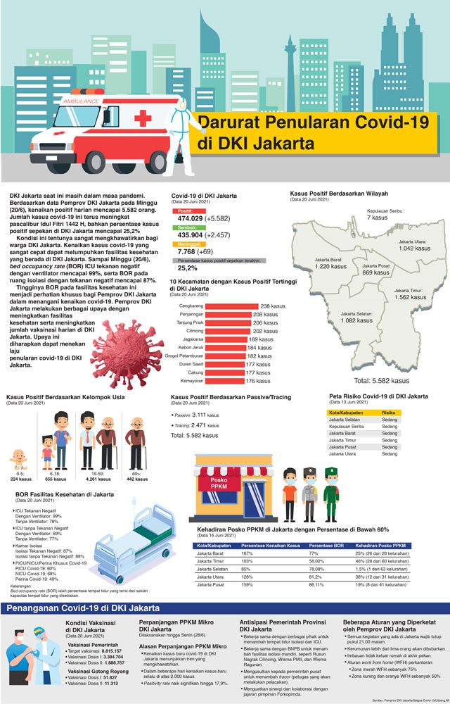 Darurat Penularan Covid-19 di DKI Jakarta
