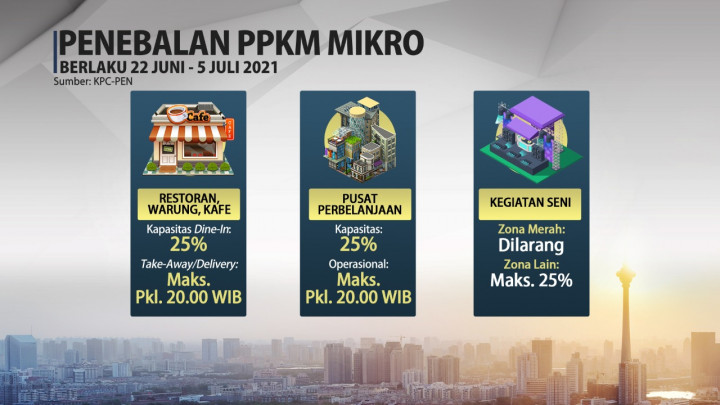 Begini Aturan Penguatan PPKM Mikro Terbaru di Jabodetabek