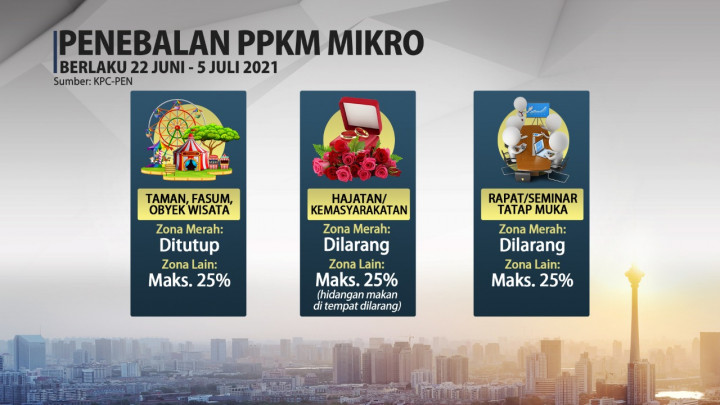Begini Aturan Penguatan PPKM Mikro Terbaru di Jabodetabek