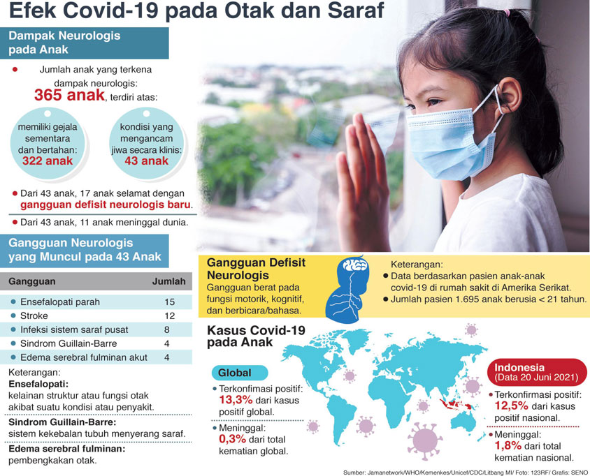 Bahaya Covid-19 pada Anak