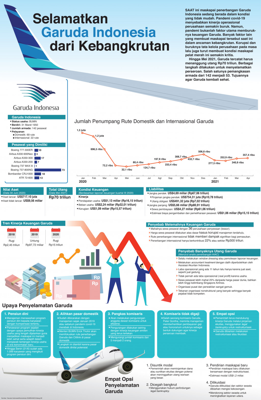 Selamatkan Garuda Indonesia dari Kebangkrutan
