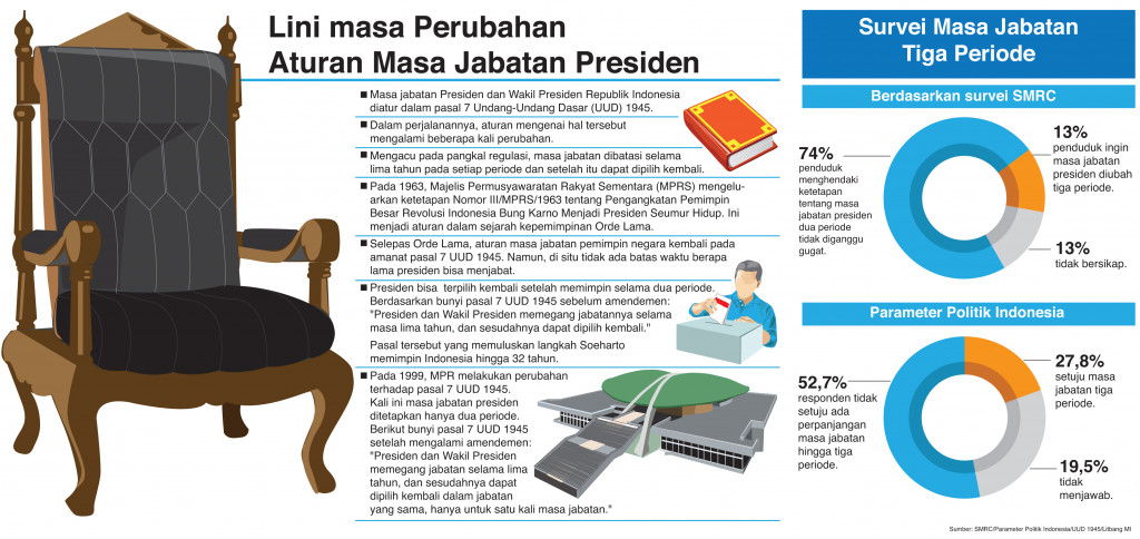 Lini masa Perubahan Aturan Masa Jabatan Presiden