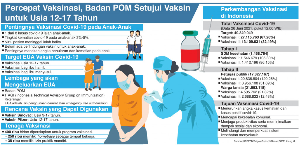 Percepat Vaksinasi, Badan POM Setujui Vaksin untuk Usia 12-17 Tahun