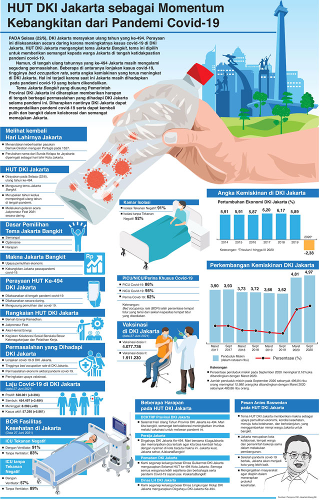 HUT DKI Jakarta sebagai Momentum Kebangkitan dari Pandemi covid-19