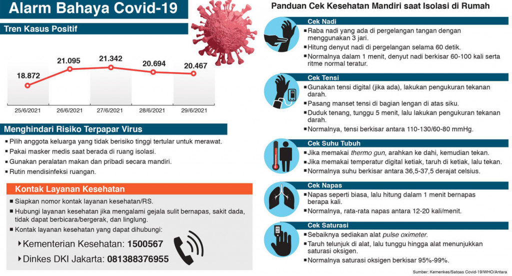 Harus Isoman, Waspadai Tanda Bahayanya