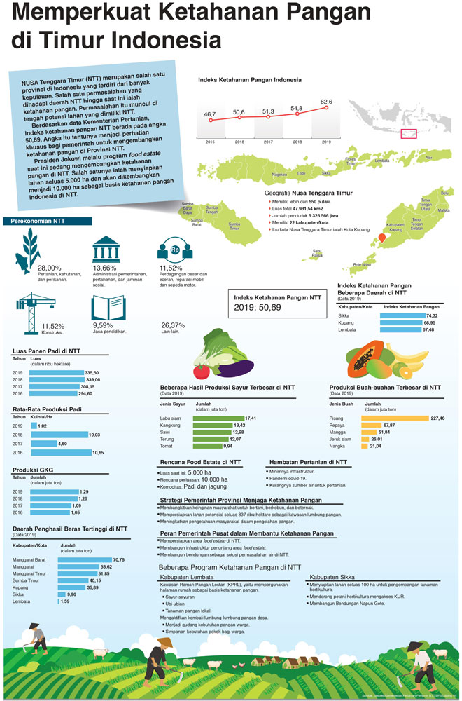 Memperkuat Ketahanan Pangan di Timur Indonesia