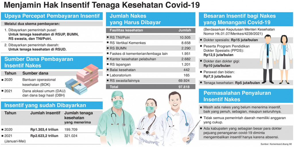 Ratusan Daerah Abaikan Hak Insentif Nakes
