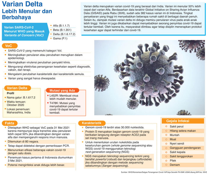 Varian Delta Lebih Menular dan Berbahaya
