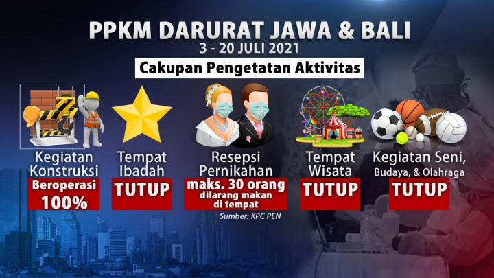 Catat! Ini Aturan Teknis PPKM Darurat di Jawa-Bali