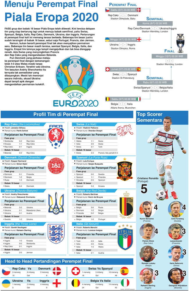 Menuju Perempat Final Piala Eropa 2020