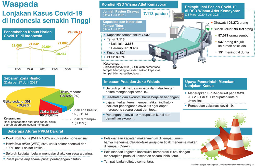 Waspada Lonjakan Kasus Covid-19 di Indonesia semakin Tinggi