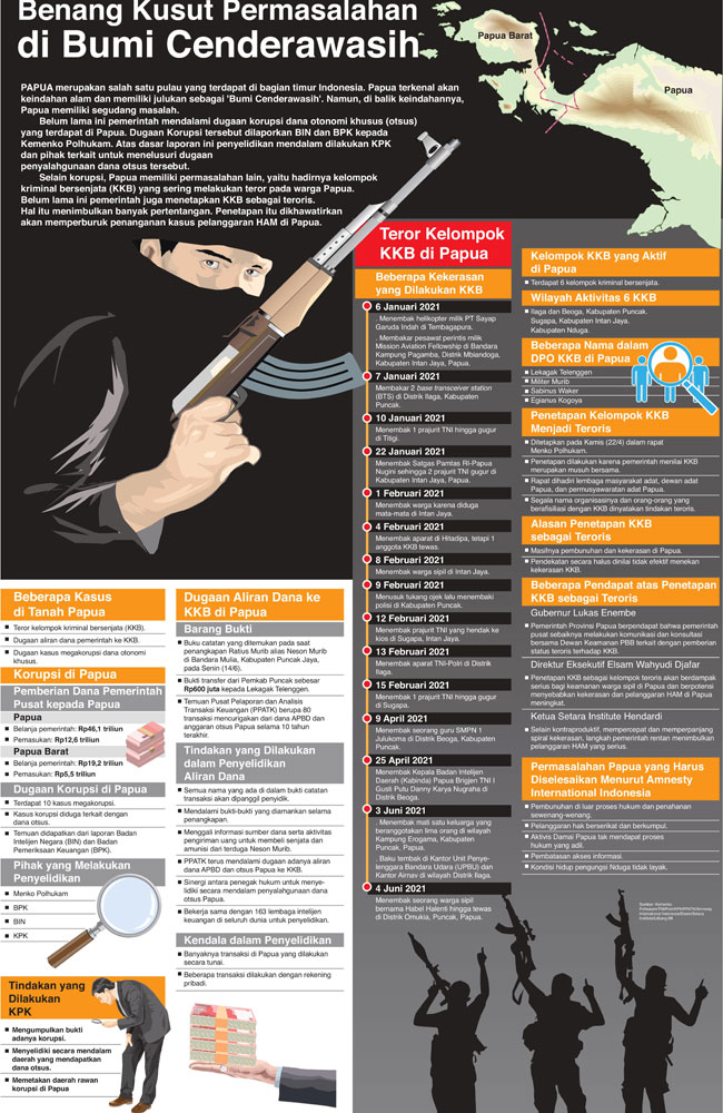 Benang Kusut Permasalahan di Bumi Cenderawasih