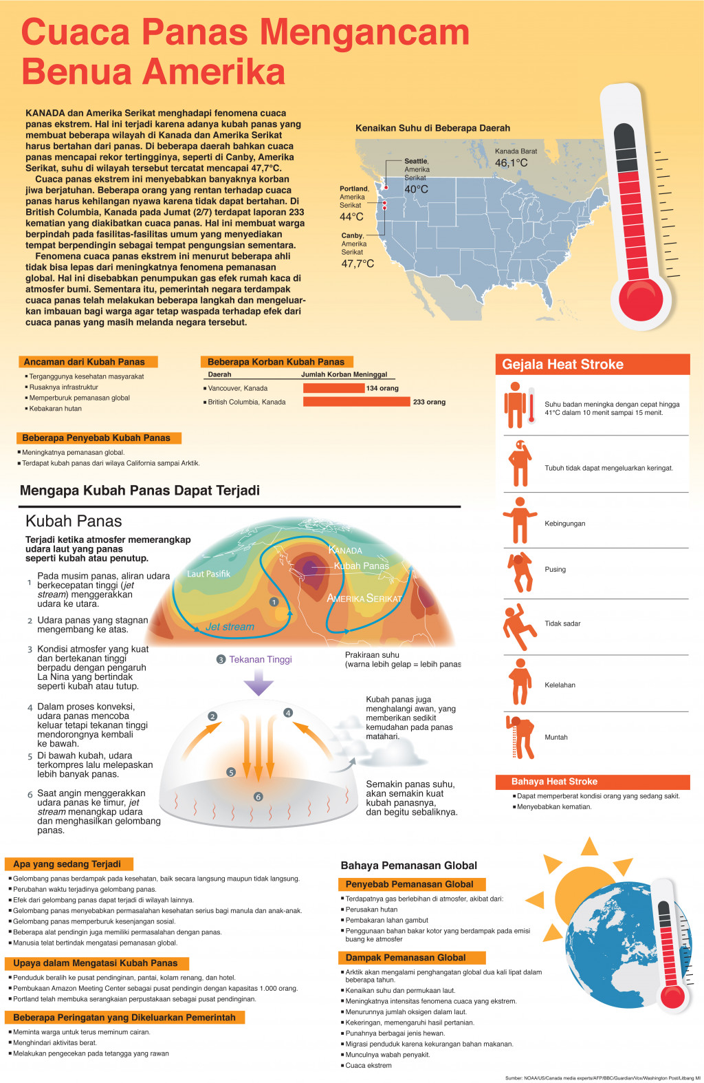 Cuaca Panas Mengancam Benua Amerika