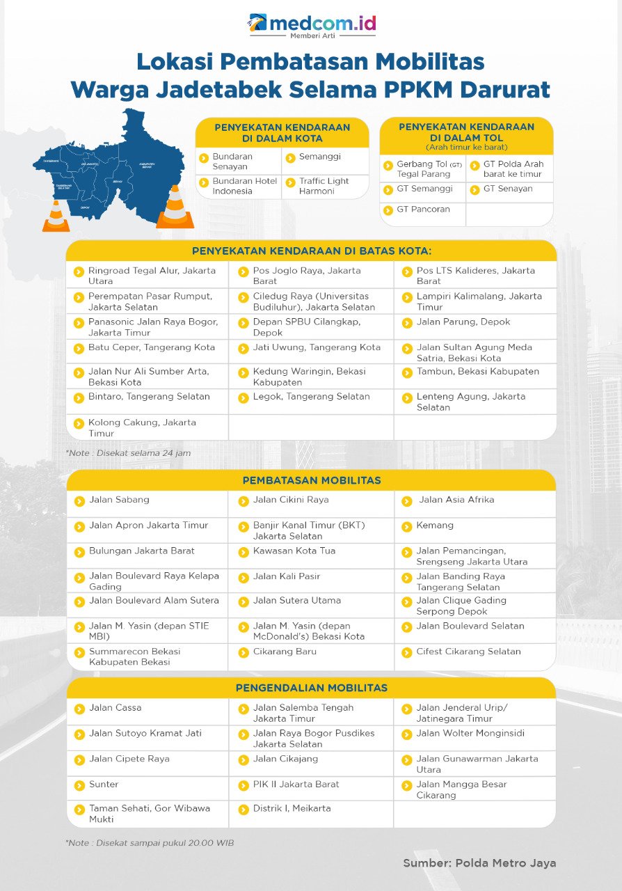 Catat! Ini 63 Titik Lokasi Pembatasan Mobilitas Warga Jabodetabek Selama PPKM Darurat
