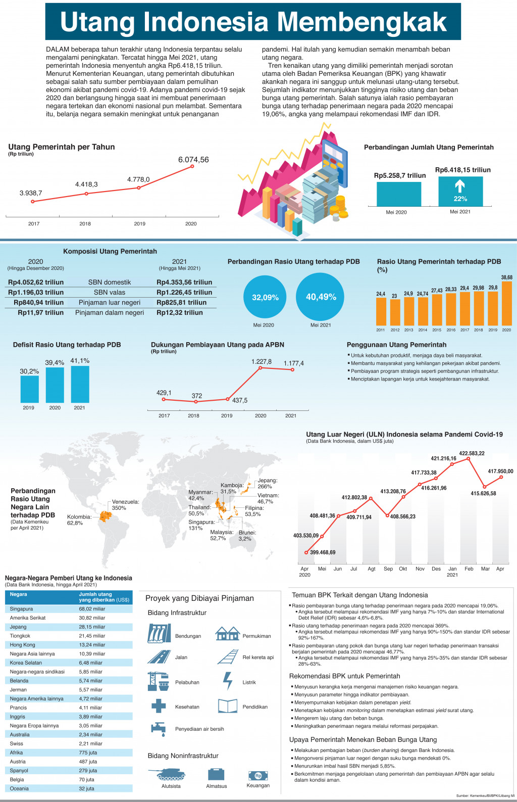 Utang Indonesia Membengkak