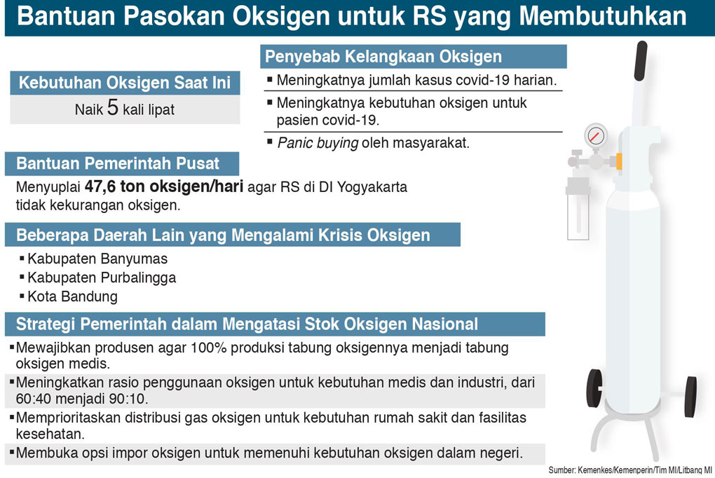 Kebutuhan Oksigen Medis Didahulukan