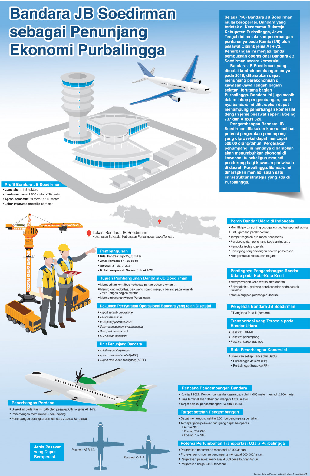 Bandara JB Soedirman sebagai Penunjang Ekonomi Purbalingga
