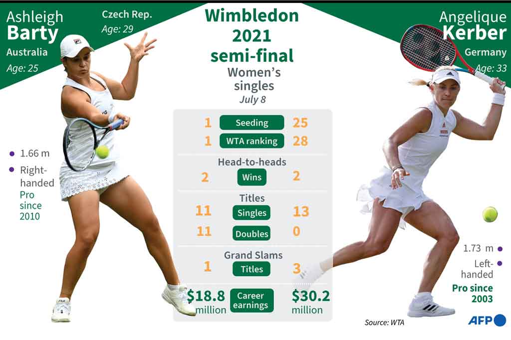 Di babak empat besar Barty akan meladeni unggulan ke-25 Angelique Kerber yang merupakan juara Wimbledon 2018.