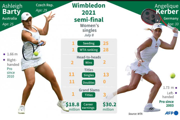 Di babak empat besar Barty akan meladeni unggulan ke-25 Angelique Kerber yang merupakan juara Wimbledon 2018.