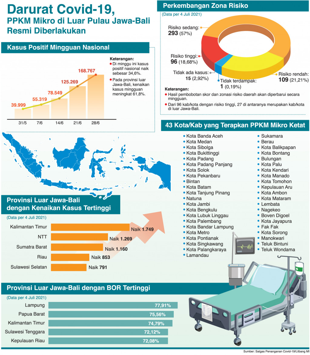 Redam Ledakan Kasus Perketat PPKM Mikro