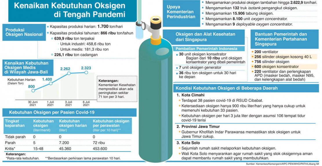  Pengadaan  Oksigen Terus Ditingkatkan Medcom id