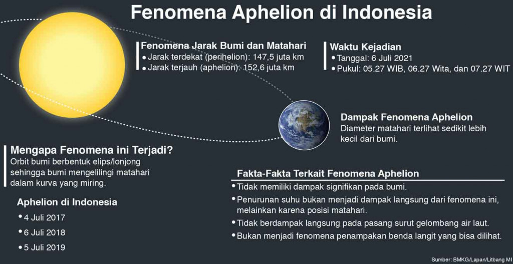 Aphelion, ketika Bumi dan Matahari Menjaga Jarak