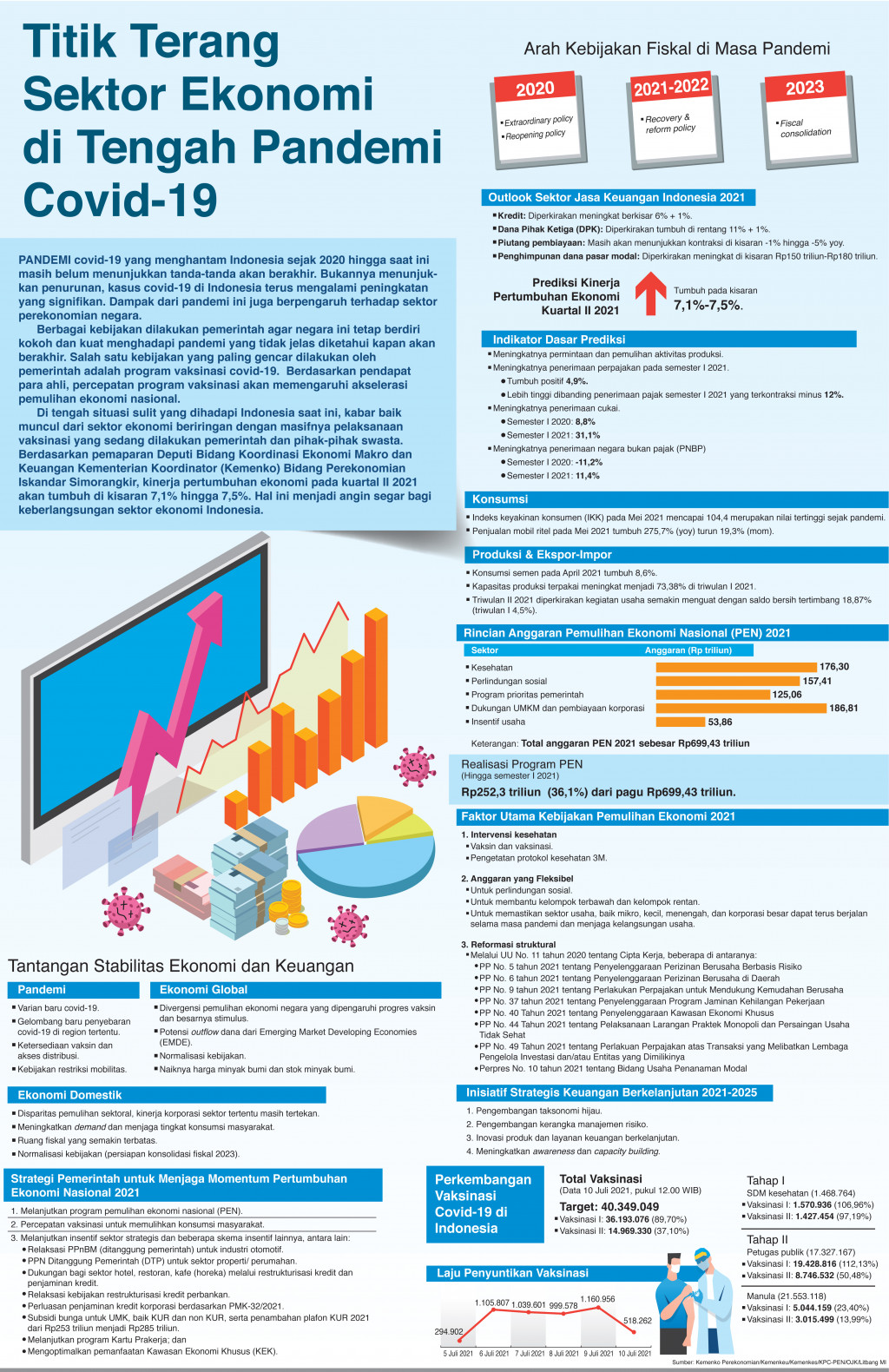 Titik Terang Sektor Ekonomi di Tengah Pandemi Covid-19