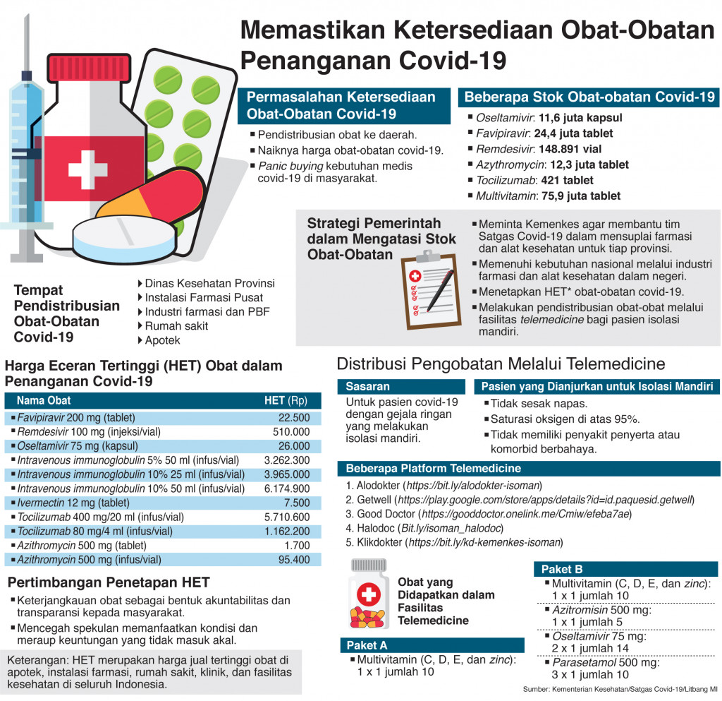 Memastikan Ketersediaan Obat-Obatan Penanganan Covid-19