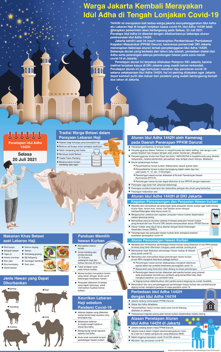 Warga Jakarta Kembali Merayakan Idul Adha di Tengah Lonjakan Covid-19
