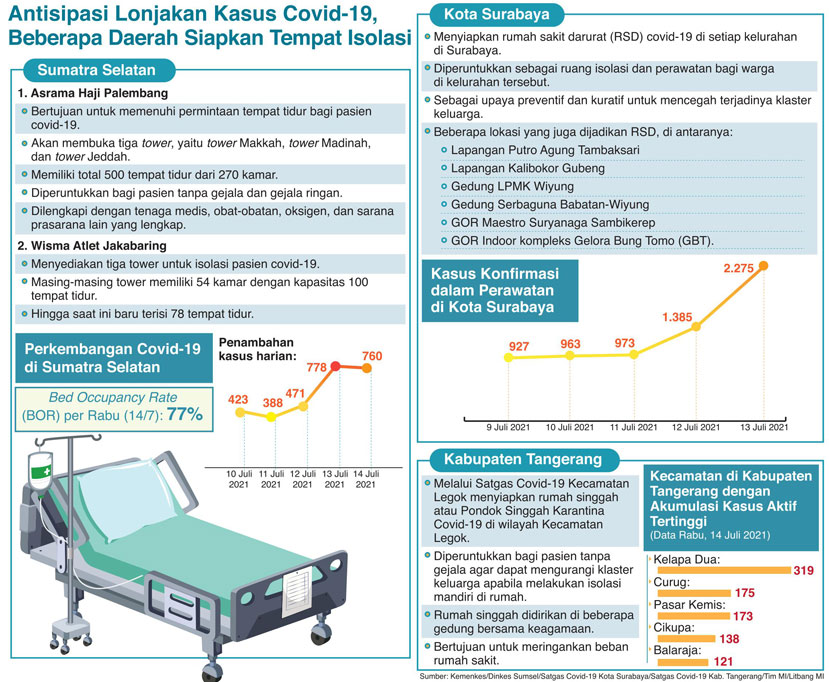 Antisipasi Lonjakan Kasus Covid-19, Beberapa Daerah Siapkan Tempat Isolasi