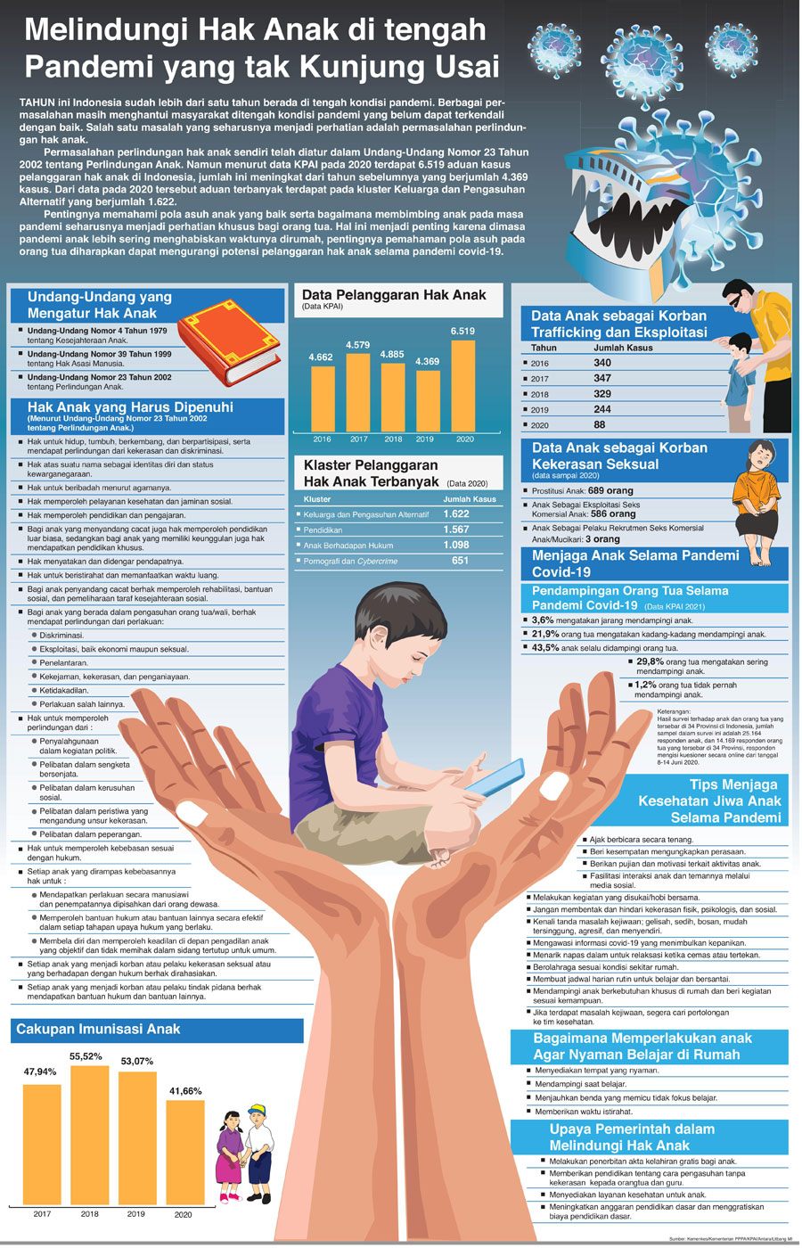 Melindungi Hak Anak di Tengah Pandemi yang tak Kunjung Usai