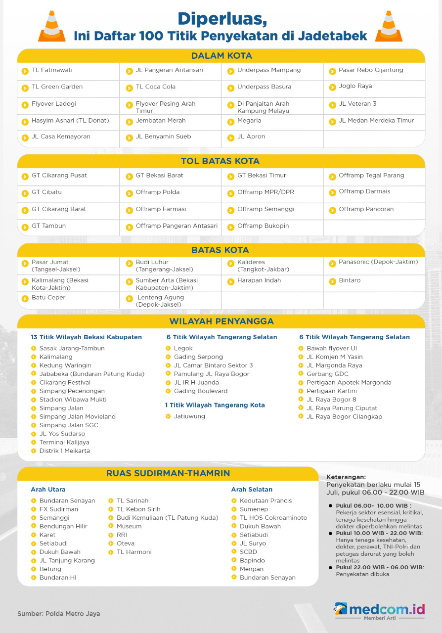 Diperluas, Ini Daftar 100 Titik Penyekatan di Jadetabek