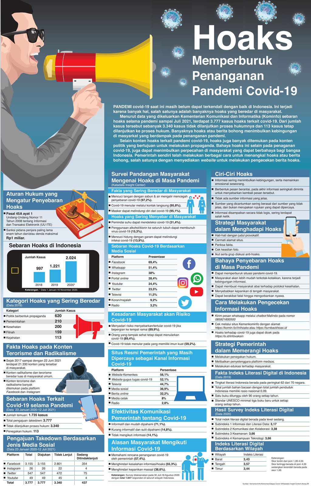 Hoaks Memperburuk Penanganan Pandemi Covid-19