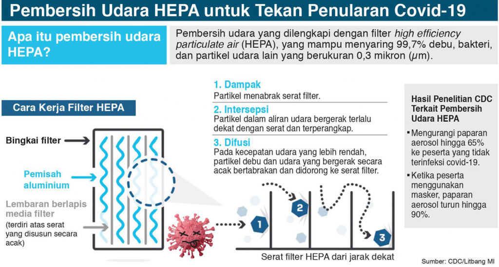 HEPA Filter Kurangi Paparan Virus di Ruangan