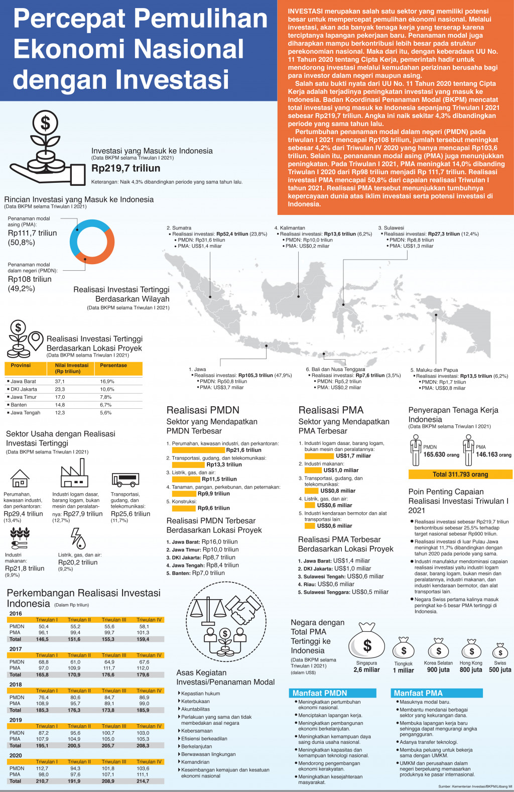 Percepat Pemulihan Ekonomi Nasional dengan Investasi