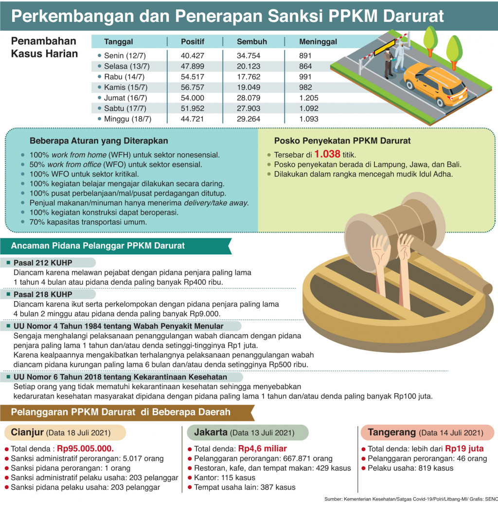 Perkembangan dan Penerapan Sanksi PPKM Darurat