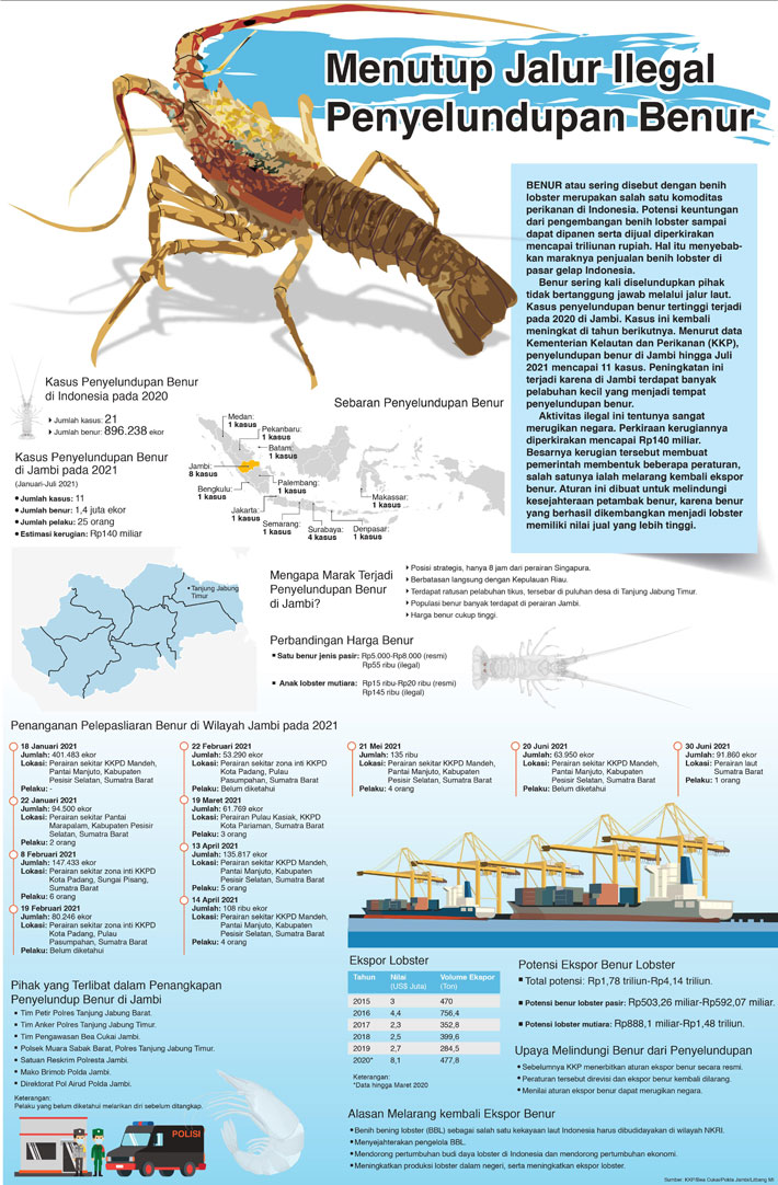 Menutup Jalur Ilegal Penyelundupan Benur