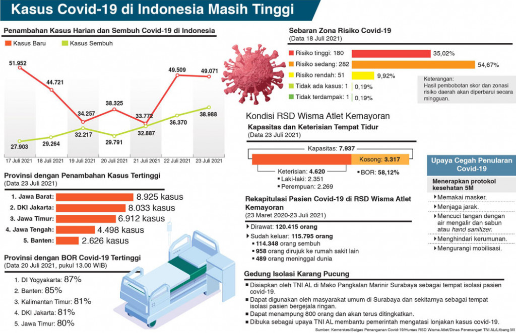 Angka Kematian Meninggi Aktifkan Pemantauan