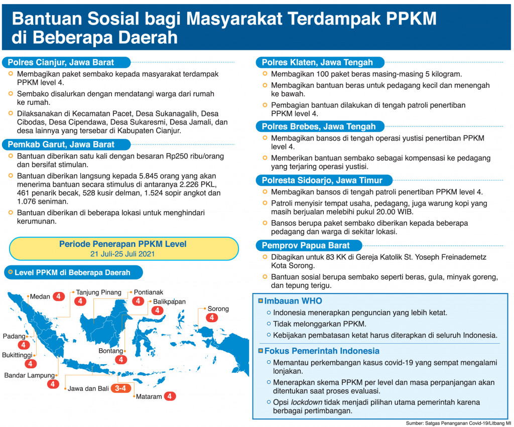 Bantuan Sosial bagi Masyarakat Terdampak PPKM di Beberapa Daerah