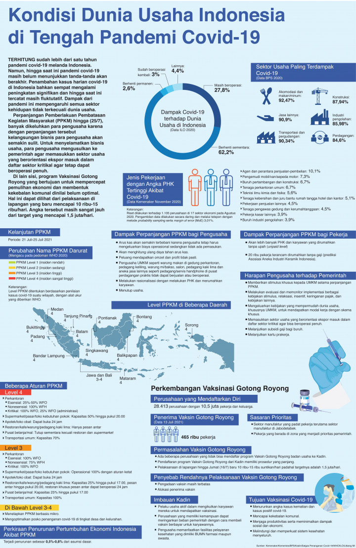 Kondisi Dunia Usaha Indonesia di Tengah Pandemi Covid-19