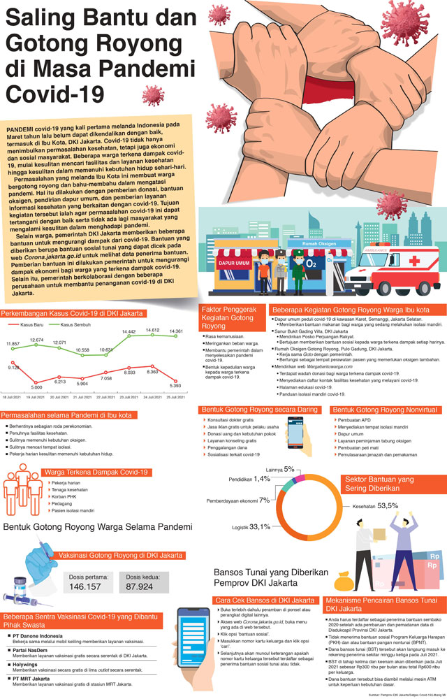 Saling Bantu dan Gotong Royong di Masa Pandemi Covid-19