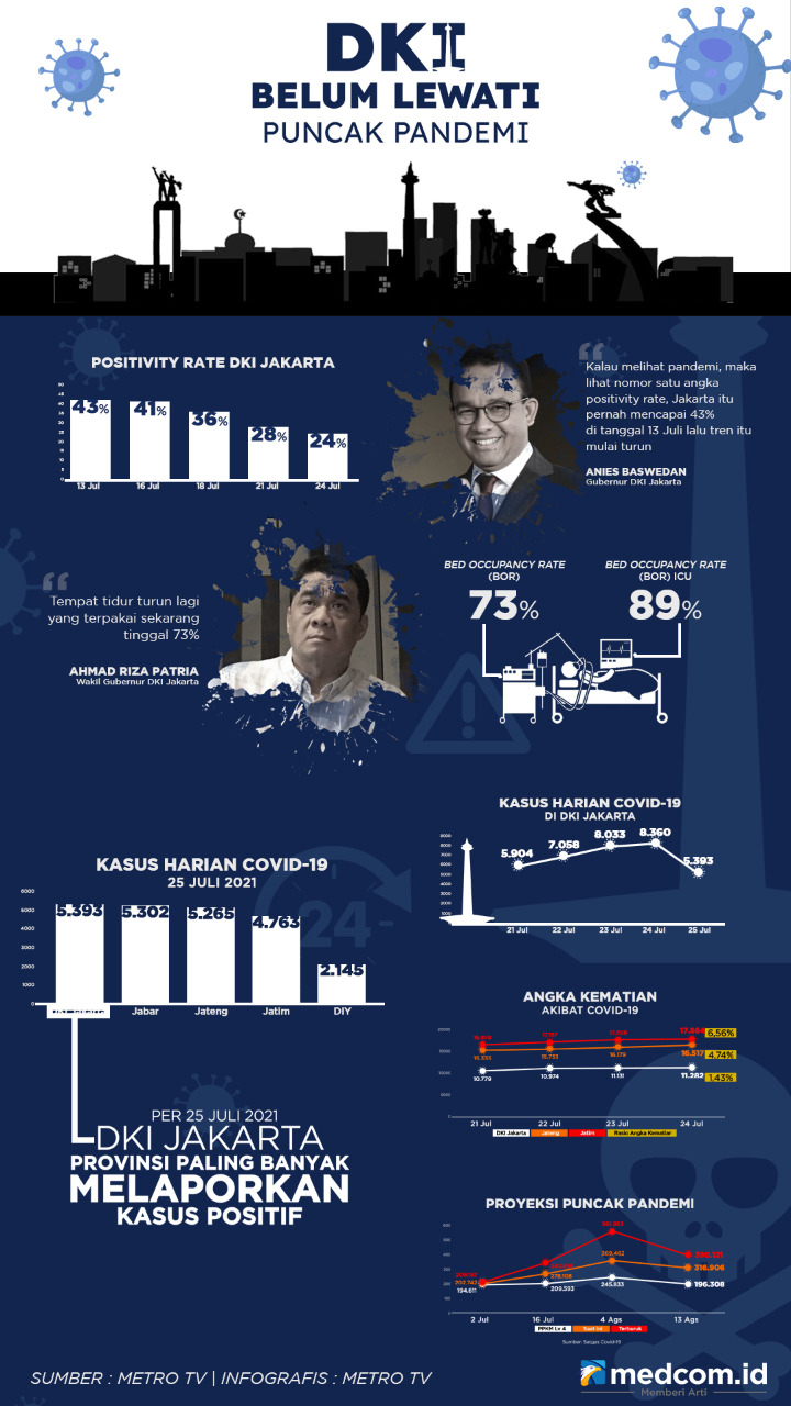DKI Belum Lewati Puncak Pandemi