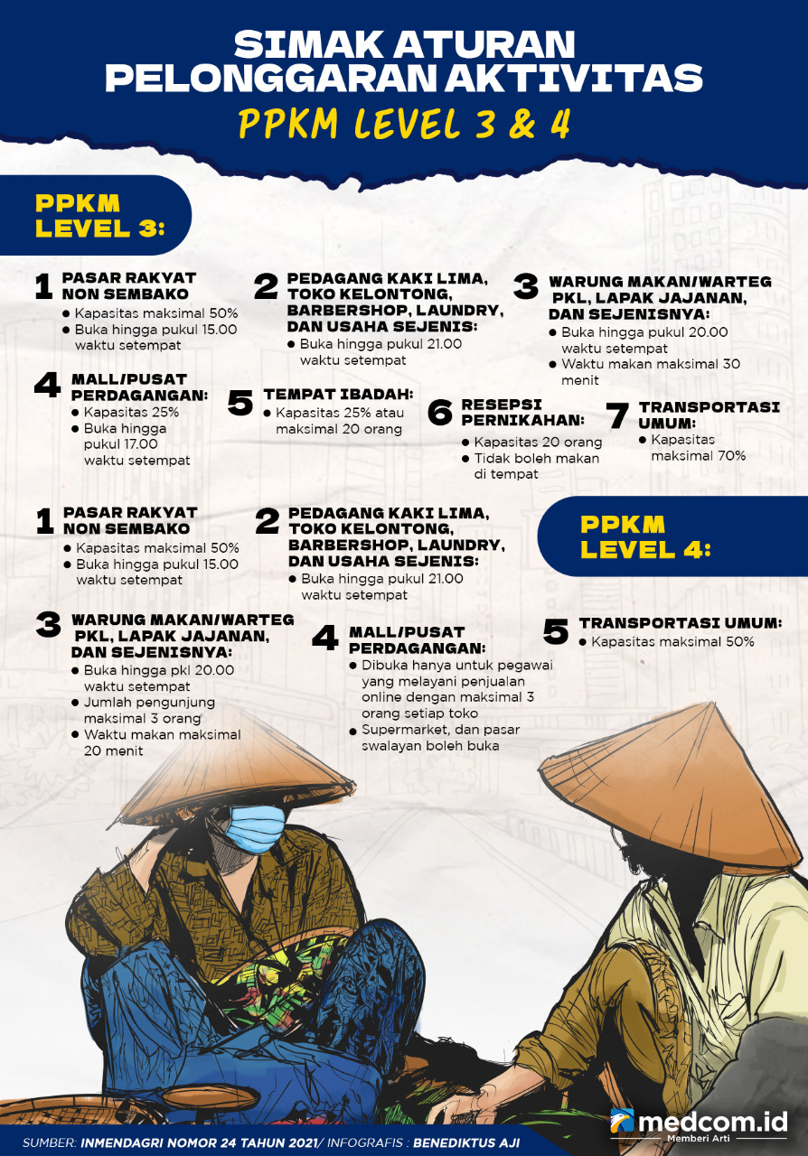 Simak Aturan Pelonggaran Aktivitas PPKM Level 3 & 4