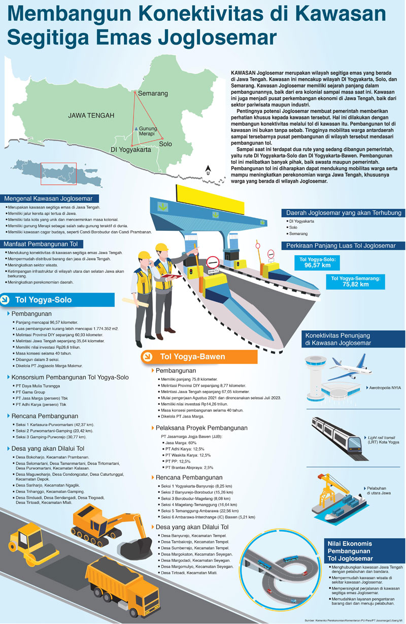 Membangun Konektivitas di Kawasan Segitiga Emas Joglosemar