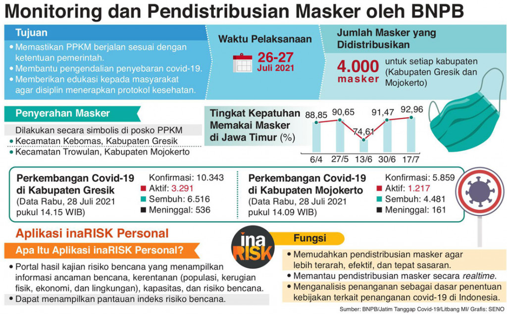 BNPB Bagikan Masker Hadang Covid-19