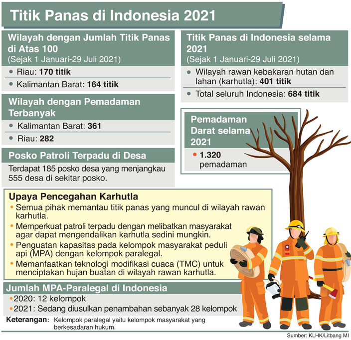 Titik Panas Karhutla Berkurang Signifikan